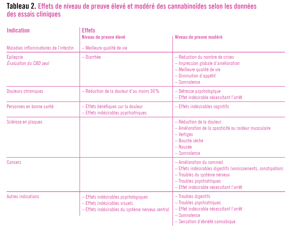 découvrez les principaux avantages et risques du cbd pour mieux comprendre ses effets sur la santé, ses utilisations potentielles et les précautions à prendre avant d’en consommer.