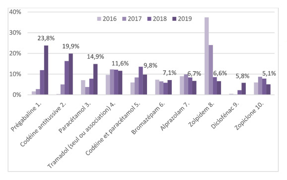 découvrez les principaux risques liés à la consommation de drogues en france : conséquences sur la santé, dangers pour la société et réponses des autorités.