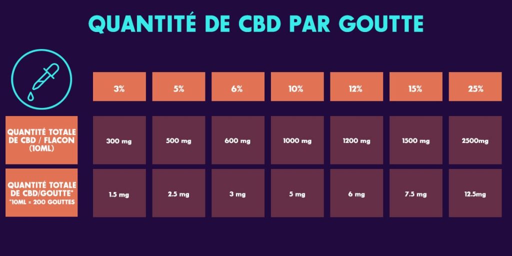 découvrez comment déterminer le dosage efficace du cbd pour optimiser ses bienfaits tout en garantissant sécurité et confort.