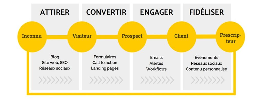 découvrez les stratégies d'inward marketing pour attirer et fidéliser efficacement vos clients, en créant une relation durable et basée sur la confiance.