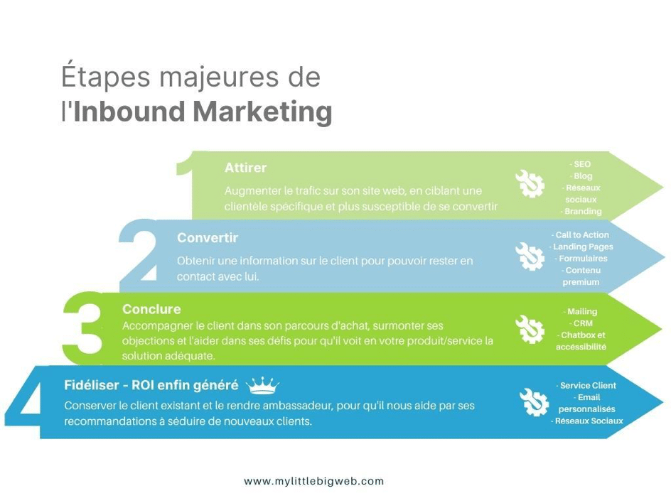 découvrez les stratégies d'inward marketing pour attirer efficacement vos clients et les fidéliser sur le long terme grâce à des techniques innovantes et centrées sur leurs besoins.