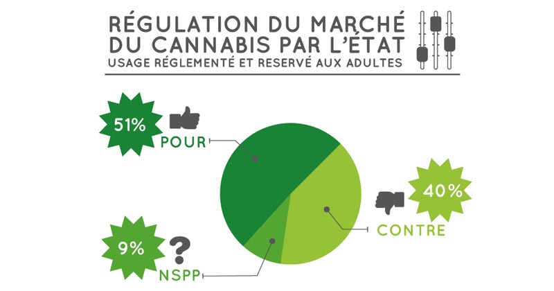 découvrez les inquiétudes et débats autour de la légalisation du cannabis en france, en analysant les enjeux sociaux, économiques et sanitaires.