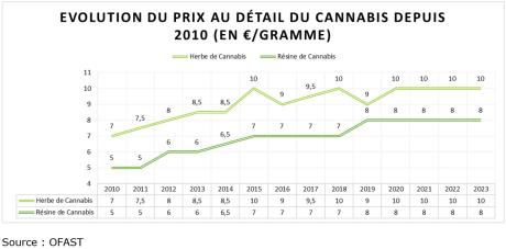 augmentation préoccupante des cas d'intoxications liées à la consommation de cbd mêlé à d'autres substances. découvrez les risques et les conseils pour une consommation sûre.